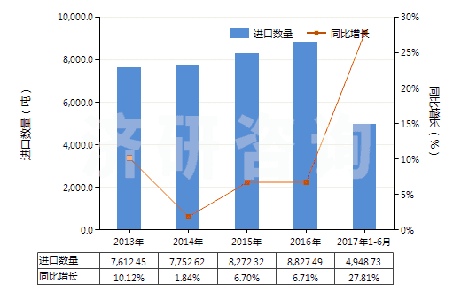 2013-2017年6月中國(guó)塑料制壇,瓶及類似品(供運(yùn)輸或包裝貨物用的)(HS39233000)進(jìn)口量及增速統(tǒng)計(jì) 2013-2017年6月中國(guó)塑料制壇,瓶及類似品(供運(yùn)輸或包裝貨物用的)(HS39233000)進(jìn)口量及增速統(tǒng)計(jì)